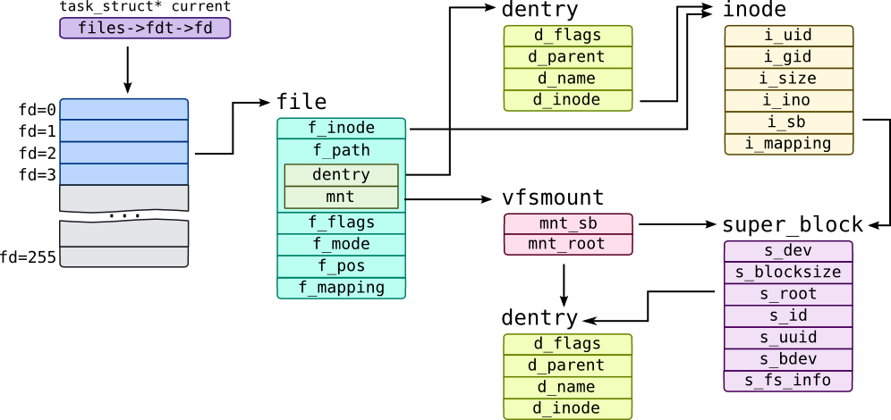 VFS, DIO and Page Cache